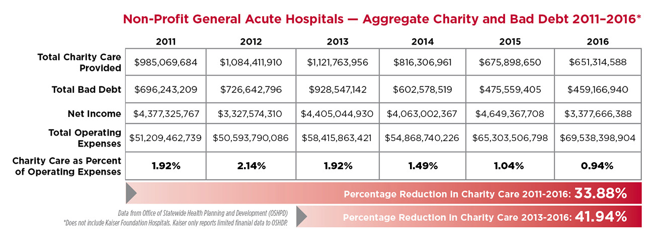 Who is eligible for charity care in California?